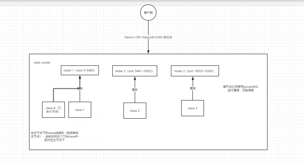 redis 集群 （cluster） 原理