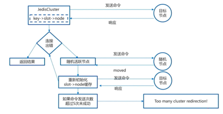 RedisCluster 集群搭建