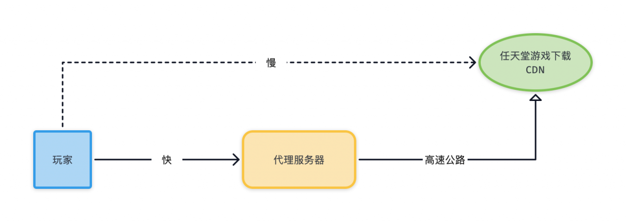 2020最新Switch下载加速的原理与推荐「技术硬核向」