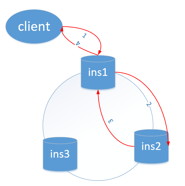 Redis cluster集群原理