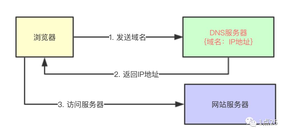 CDN到底是个什么鬼？看完这篇你就懂了