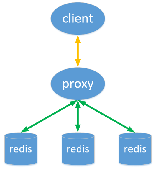 Redis cluster集群原理