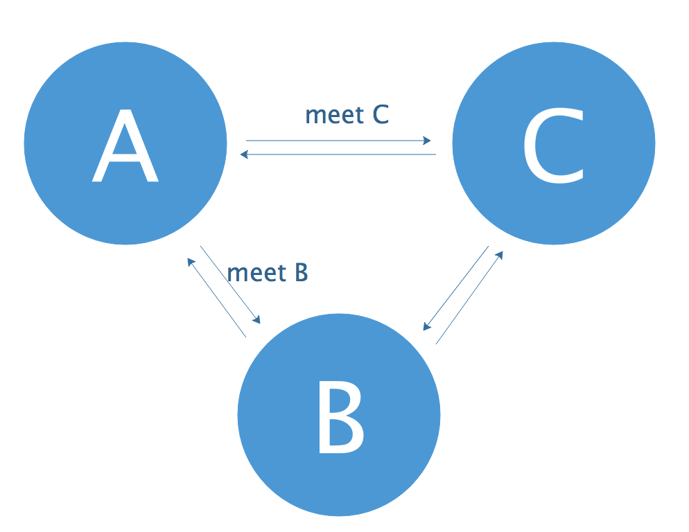 redis（三）rediscluster（集群）