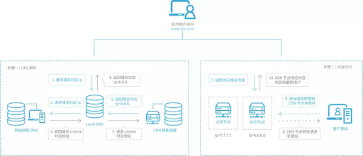 【白话科普】CDN & 游戏加速器，两者是一个原理吗？