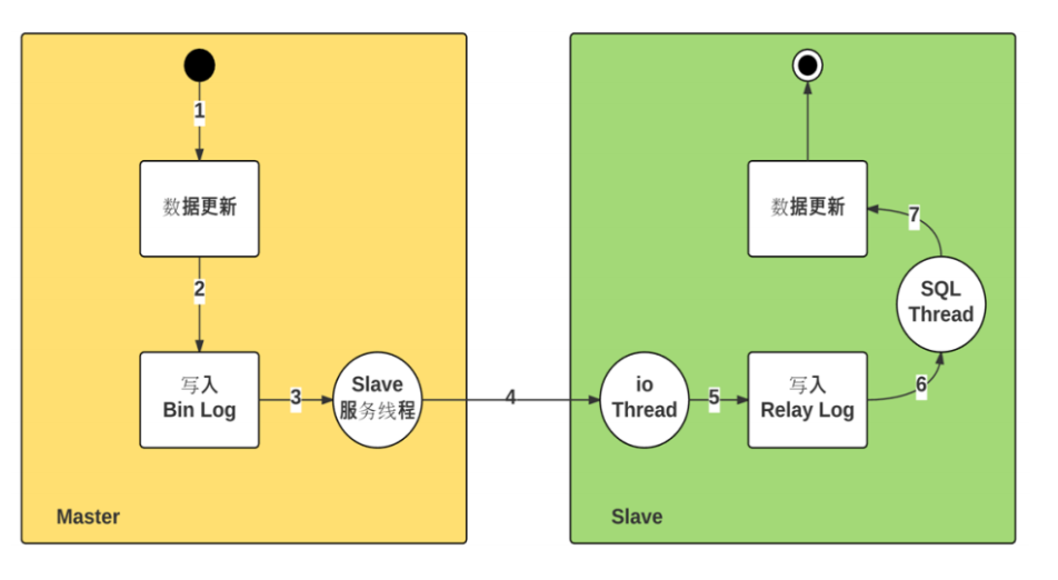 MySQL 集群Cluster