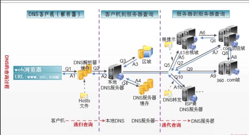 CDN和智能DNS原理和应用（原）