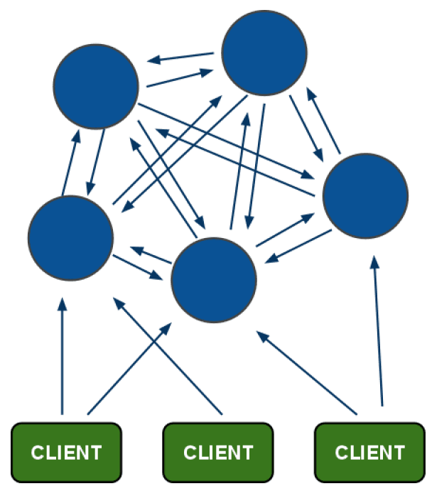 Redis cluster集群原理