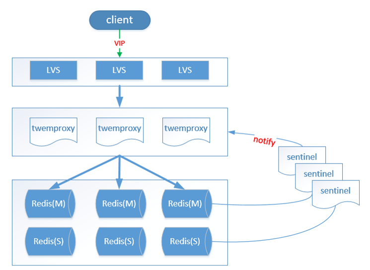 Redis cluster集群原理