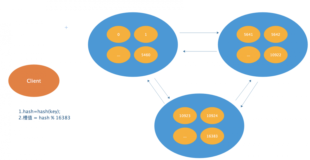 redis（三）rediscluster（集群）