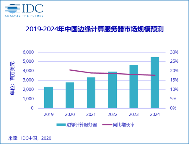 边缘计算持续发力CDN行业合作共赢或成为主旋律