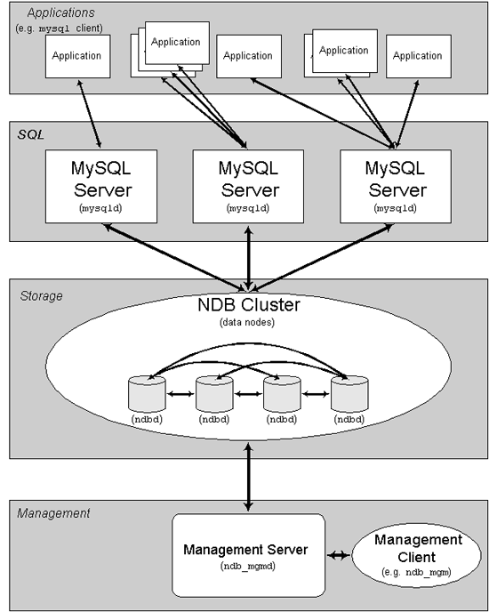 MySQL Cluster(MySQL 集群)