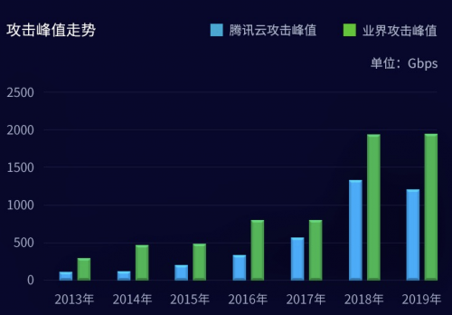 腾讯安全发布上半年DDoS威胁报告揭秘互联网黑产攻击链