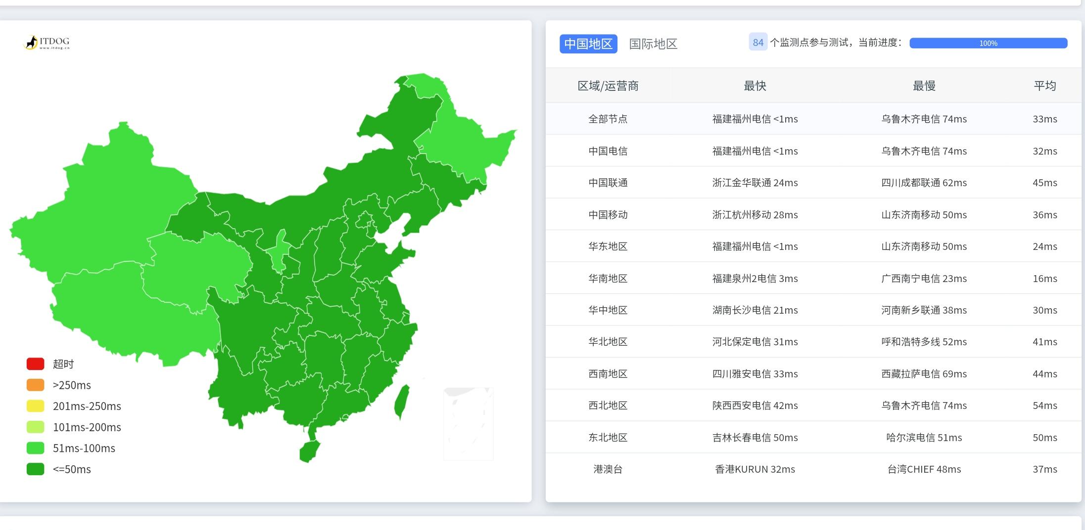 网站访问速度优化教程–使用CDN加速网站