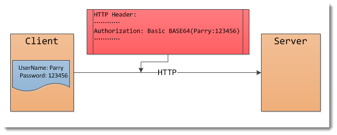 ASP.NETWebAPI（二）：安全验证之使用HTTP基本认证