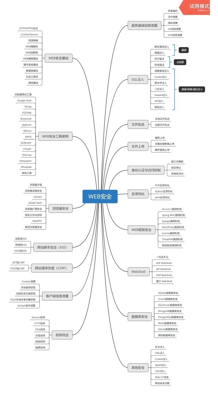 2022年零基础自学网络安全/Web安全，看这一篇就够了