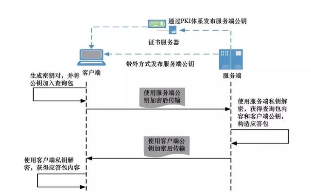 基于隐私保护技术的DNS通信协议介绍基于隐私保护技术的DNS通信协议介绍