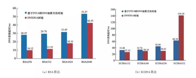 基于隐私保护技术的DNS通信协议介绍基于隐私保护技术的DNS通信协议介绍