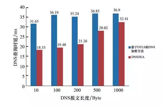 基于隐私保护技术的DNS通信协议介绍基于隐私保护技术的DNS通信协议介绍