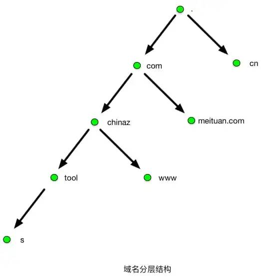 一文搞懂 DNS 基础知识，收藏起来有备无患~