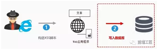 常见六大 Web 安全攻防解析