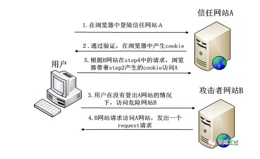 常见六大 Web 安全攻防解析