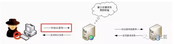 常见六大 Web 安全攻防解析