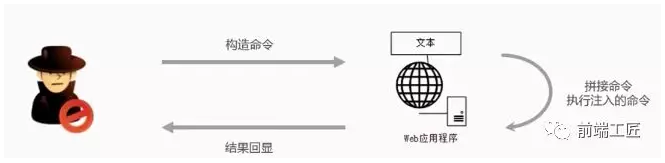 常见六大 Web 安全攻防解析