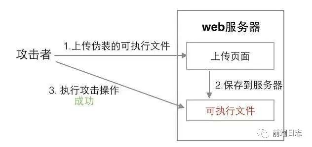 一文读懂 Web 安全（面试必备）