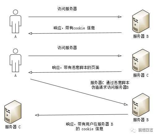 一文读懂 Web 安全（面试必备）