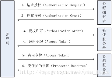 OAuth2.0的流程