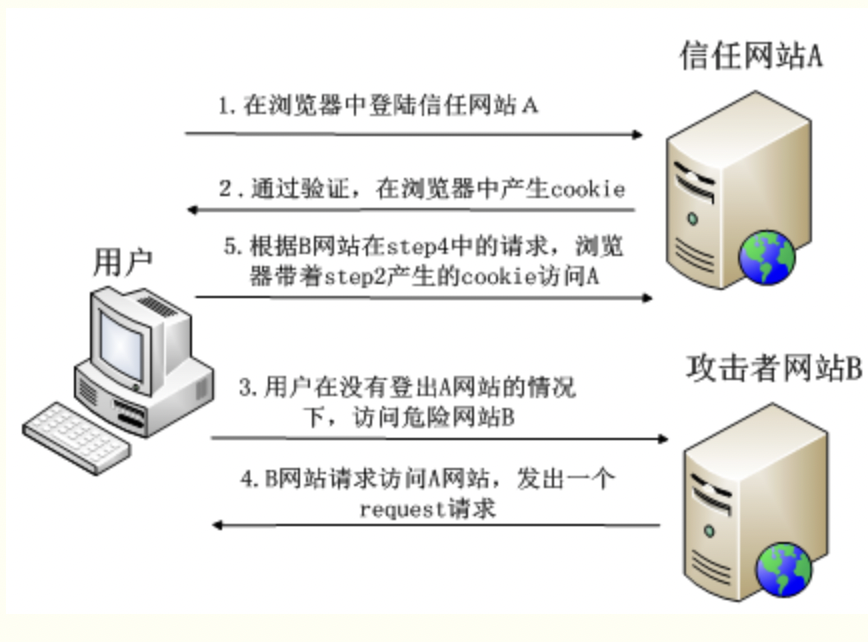 常见的web安全及解决办法