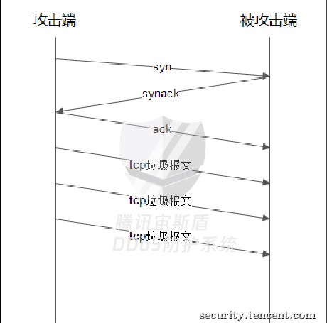 浅谈DDoS攻防对抗中的AI实践