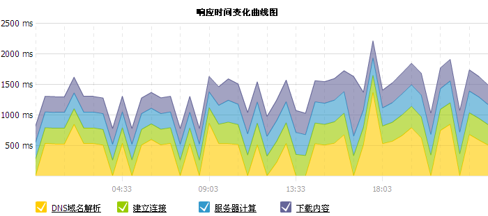 缩短网站域名的DNS解析时间