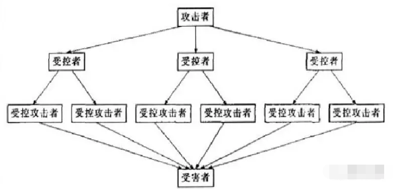 CC攻击讲解