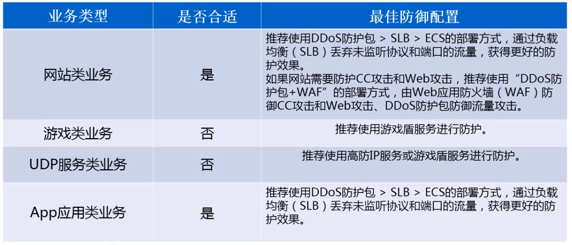 云上网络安全防护