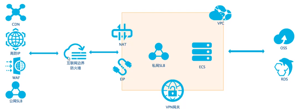 云上网络安全防护