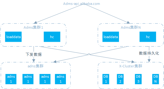 DNS高可用设计--软件高可用