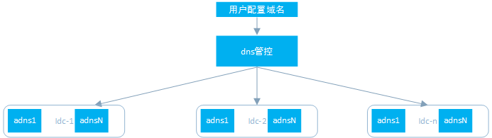 DNS高可用设计--软件高可用