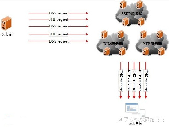 什么是DDOS流量攻击，DDoS防护手段