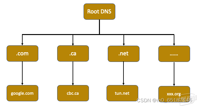 关于CDN和DNS技术的解析以及搭建智能DNS的方法