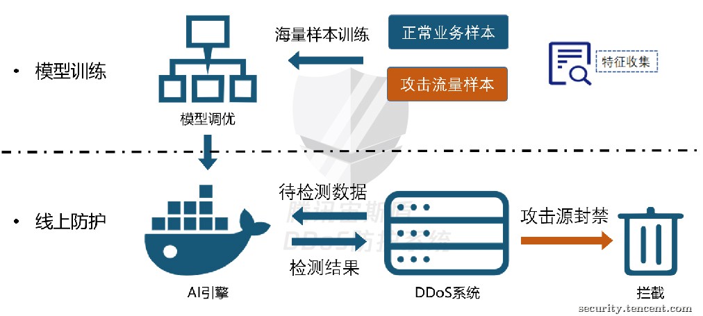 浅谈DDoS攻防对抗中的AI实践