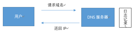 DNS log注入原理