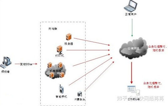 什么是DDOS流量攻击，DDoS防护手段