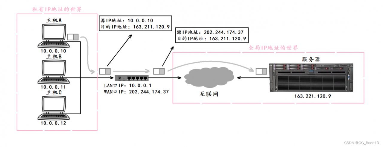 DNS协议、ICMP协议、NAT技术