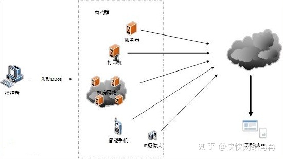 什么是DDOS流量攻击，DDoS防护手段