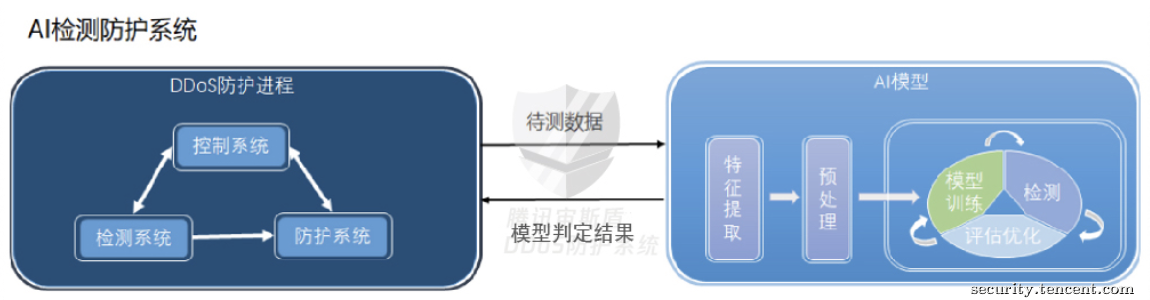 浅谈DDoS攻防对抗中的AI实践