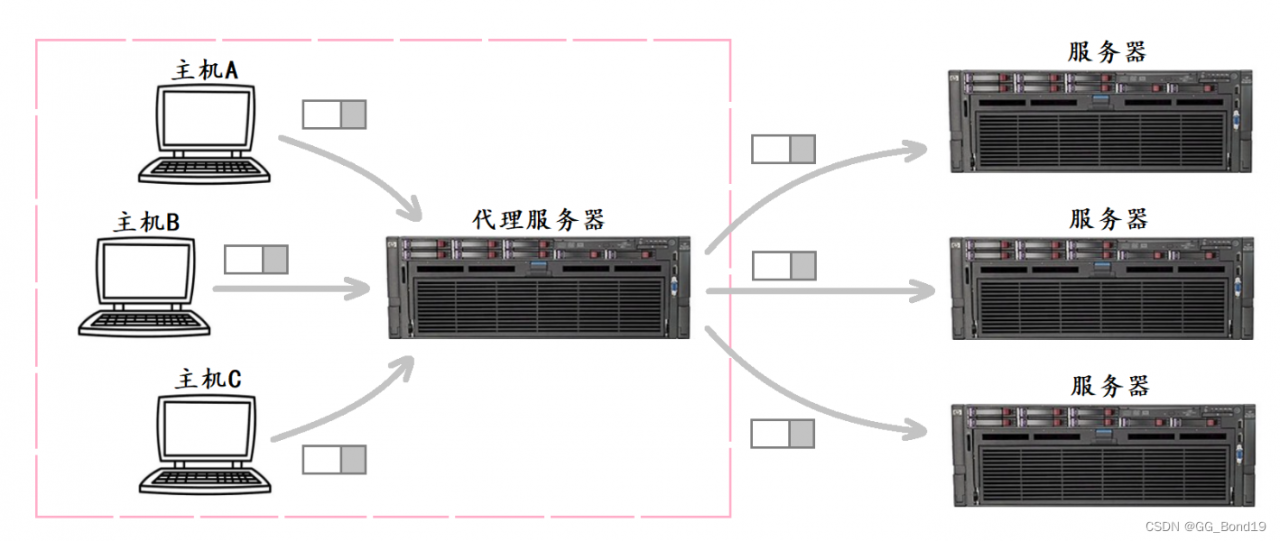 DNS协议、ICMP协议、NAT技术