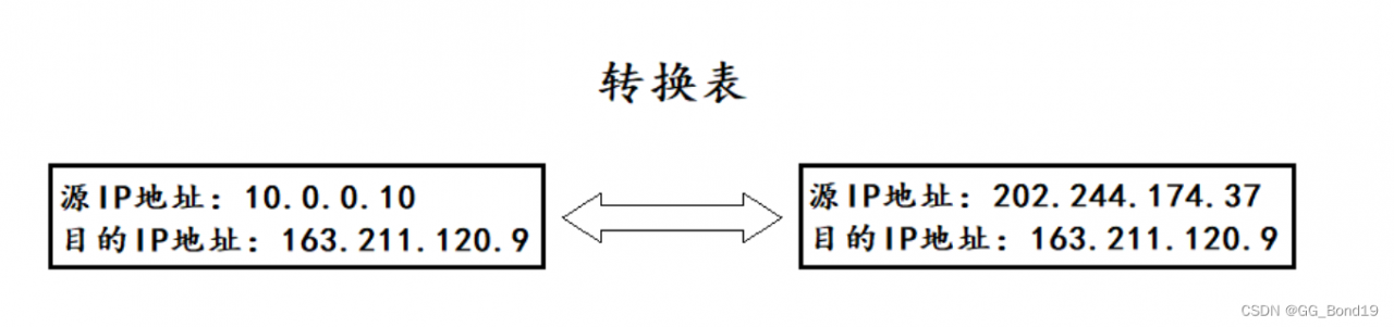 DNS协议、ICMP协议、NAT技术