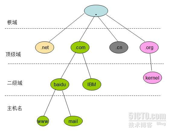 DNS高速缓存