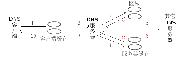 DNS高速缓存